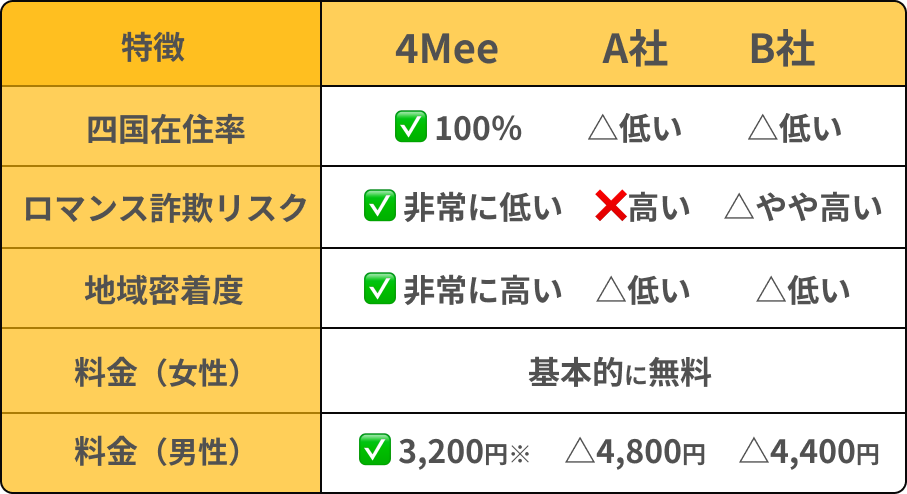 四国マッチングアプリ「4Mee」と他社の比較